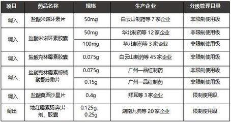 2018基药目录今起执行 口服抗生素市场格局悄然重塑